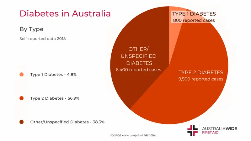 Diabetes. Chronic condition affecting blood sugar regulation, requiring ongoing management.